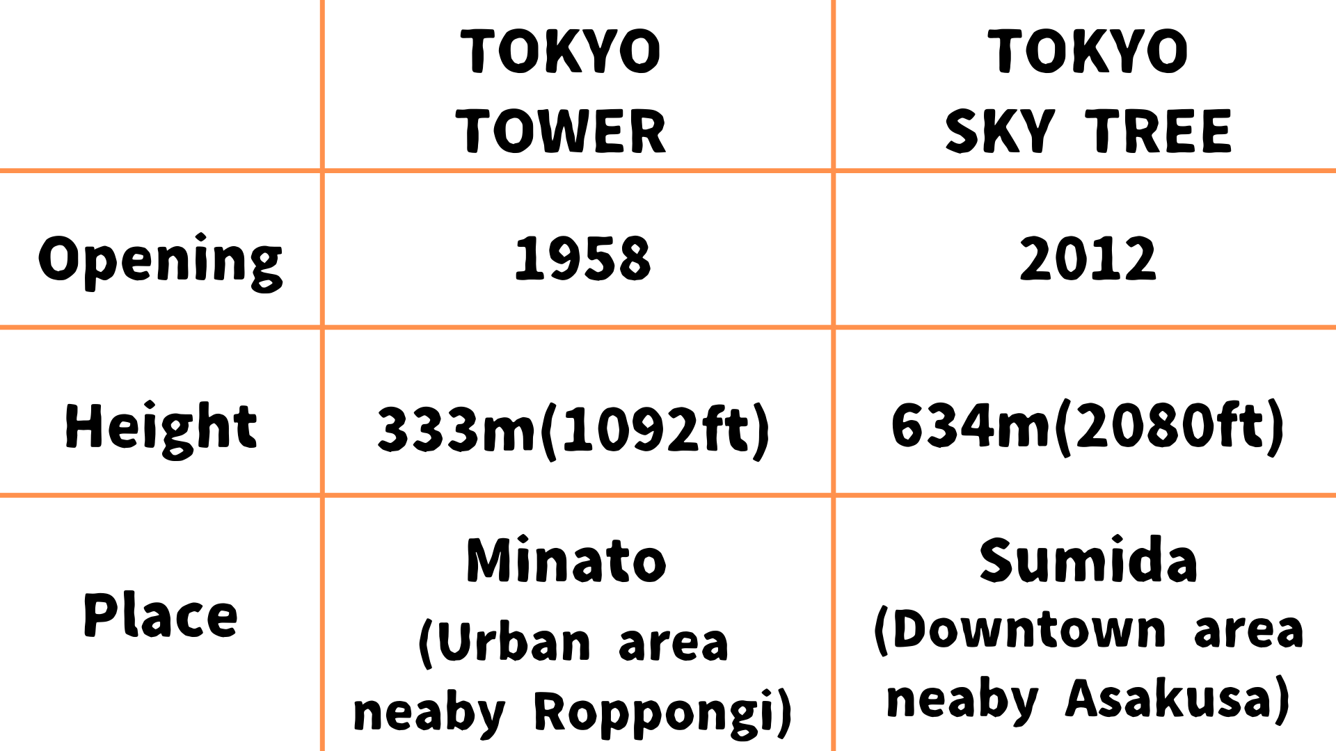 compare 2towers in Tokyo